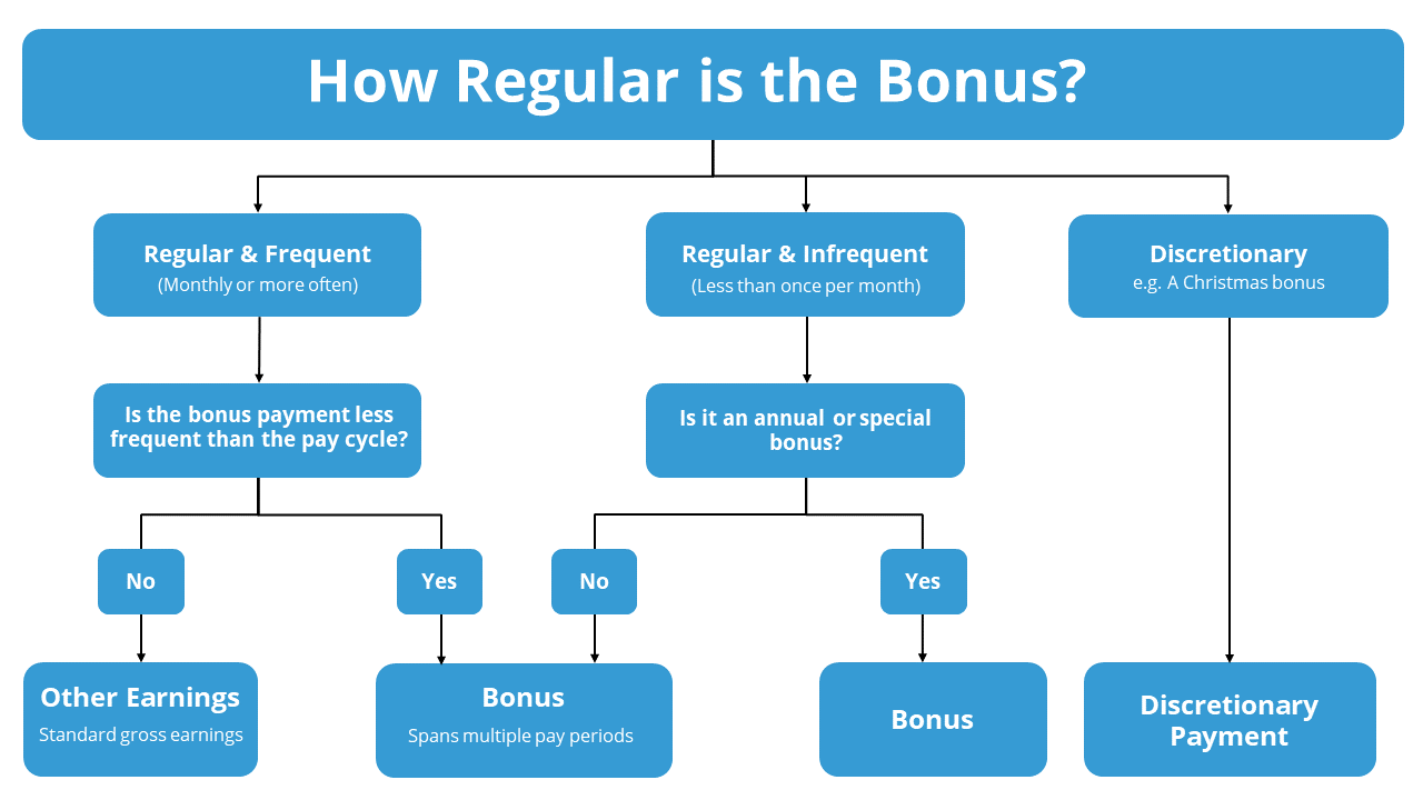 Flow_Chart_Bonuses_2.0_Updated.png